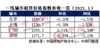 1月全国城市房租指数发布